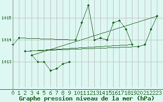 Courbe de la pression atmosphrique pour Tours (37)