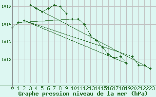 Courbe de la pression atmosphrique pour Wuerzburg