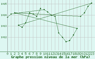 Courbe de la pression atmosphrique pour Taradeau (83)