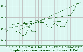 Courbe de la pression atmosphrique pour Deuselbach