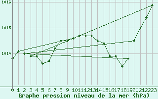 Courbe de la pression atmosphrique pour Ile Rousse (2B)