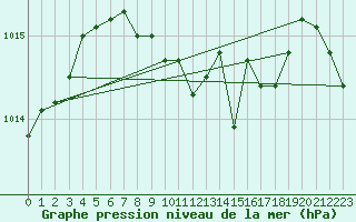 Courbe de la pression atmosphrique pour Bad Kissingen