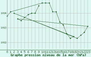 Courbe de la pression atmosphrique pour Orlans (45)