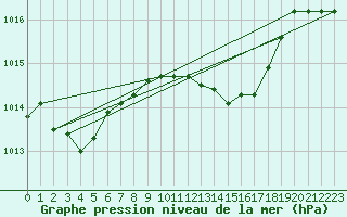 Courbe de la pression atmosphrique pour Marina Di Ginosa