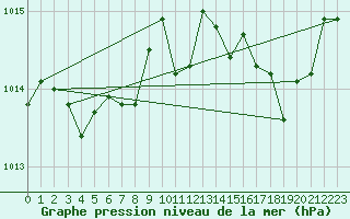 Courbe de la pression atmosphrique pour La Poblachuela (Esp)