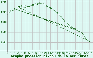 Courbe de la pression atmosphrique pour Baltasound