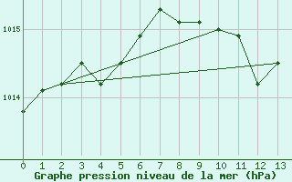 Courbe de la pression atmosphrique pour Kiikala lentokentt