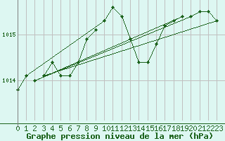 Courbe de la pression atmosphrique pour Bourges (18)