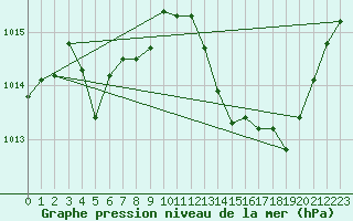 Courbe de la pression atmosphrique pour Le Luc (83)