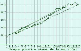 Courbe de la pression atmosphrique pour Saanichton Cfia