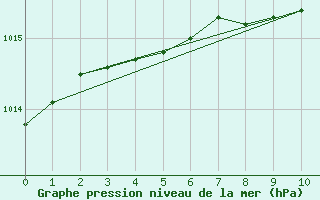 Courbe de la pression atmosphrique pour Porvoo Harabacka