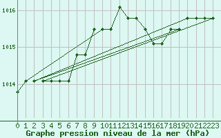 Courbe de la pression atmosphrique pour Fains-Veel (55)