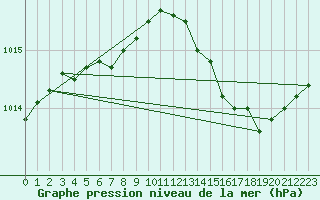 Courbe de la pression atmosphrique pour Sermange-Erzange (57)