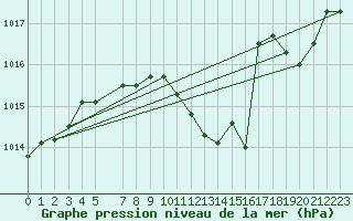 Courbe de la pression atmosphrique pour Elsenborn (Be)