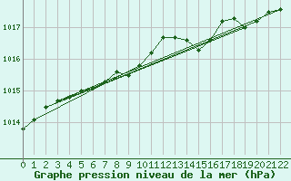 Courbe de la pression atmosphrique pour Kiel-Holtenau