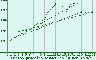 Courbe de la pression atmosphrique pour Wasagaming, Man.