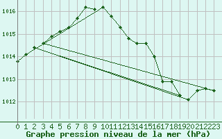 Courbe de la pression atmosphrique pour Besanon (25)