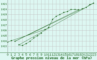 Courbe de la pression atmosphrique pour Calvi (2B)