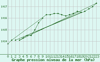Courbe de la pression atmosphrique pour La Rochelle - Le Bout Blanc (17)