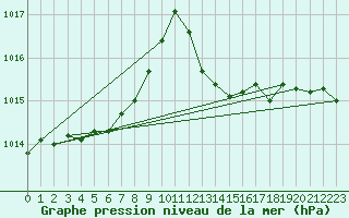 Courbe de la pression atmosphrique pour Als (30)