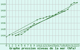 Courbe de la pression atmosphrique pour Pirou (50)