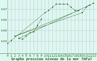 Courbe de la pression atmosphrique pour Brest (29)