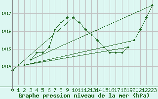 Courbe de la pression atmosphrique pour Manlleu (Esp)