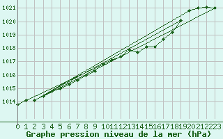 Courbe de la pression atmosphrique pour Pully-Lausanne (Sw)