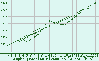 Courbe de la pression atmosphrique pour Lasfaillades (81)