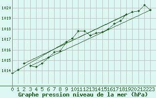 Courbe de la pression atmosphrique pour Santander (Esp)