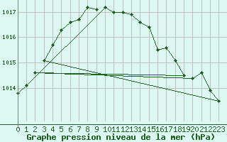 Courbe de la pression atmosphrique pour Dourbes (Be)