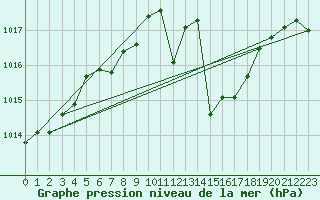 Courbe de la pression atmosphrique pour Pizen-Mikulka