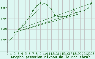 Courbe de la pression atmosphrique pour Shawbury