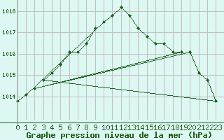 Courbe de la pression atmosphrique pour Fains-Veel (55)
