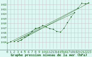 Courbe de la pression atmosphrique pour Lienz