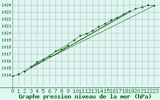 Courbe de la pression atmosphrique pour Hoogeveen Aws