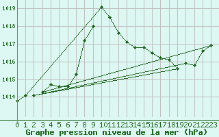 Courbe de la pression atmosphrique pour Altenrhein