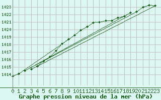 Courbe de la pression atmosphrique pour Cranwell