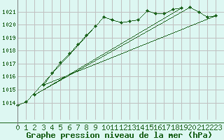 Courbe de la pression atmosphrique pour Geisenheim