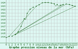 Courbe de la pression atmosphrique pour Mosjoen Kjaerstad