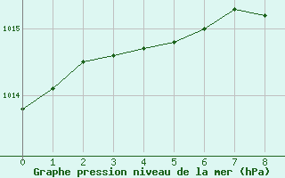 Courbe de la pression atmosphrique pour Porvoo Harabacka