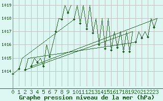 Courbe de la pression atmosphrique pour Zurich-Kloten