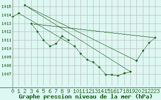 Courbe de la pression atmosphrique pour Nyon-Changins (Sw)