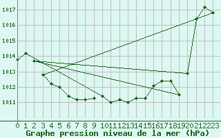 Courbe de la pression atmosphrique pour Biarritz (64)