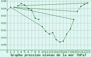 Courbe de la pression atmosphrique pour Dellach Im Drautal