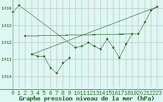 Courbe de la pression atmosphrique pour Saint-Amans (48)