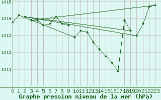 Courbe de la pression atmosphrique pour Avord (18)