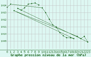 Courbe de la pression atmosphrique pour Lahr (All)