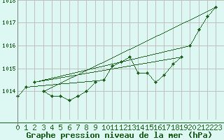 Courbe de la pression atmosphrique pour Haboro