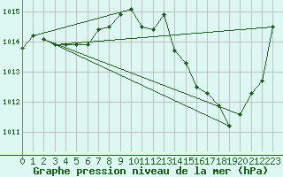 Courbe de la pression atmosphrique pour Crest (26)